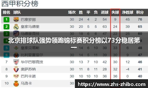 北京排球队强势领跑锦标赛积分榜以73分稳居第一